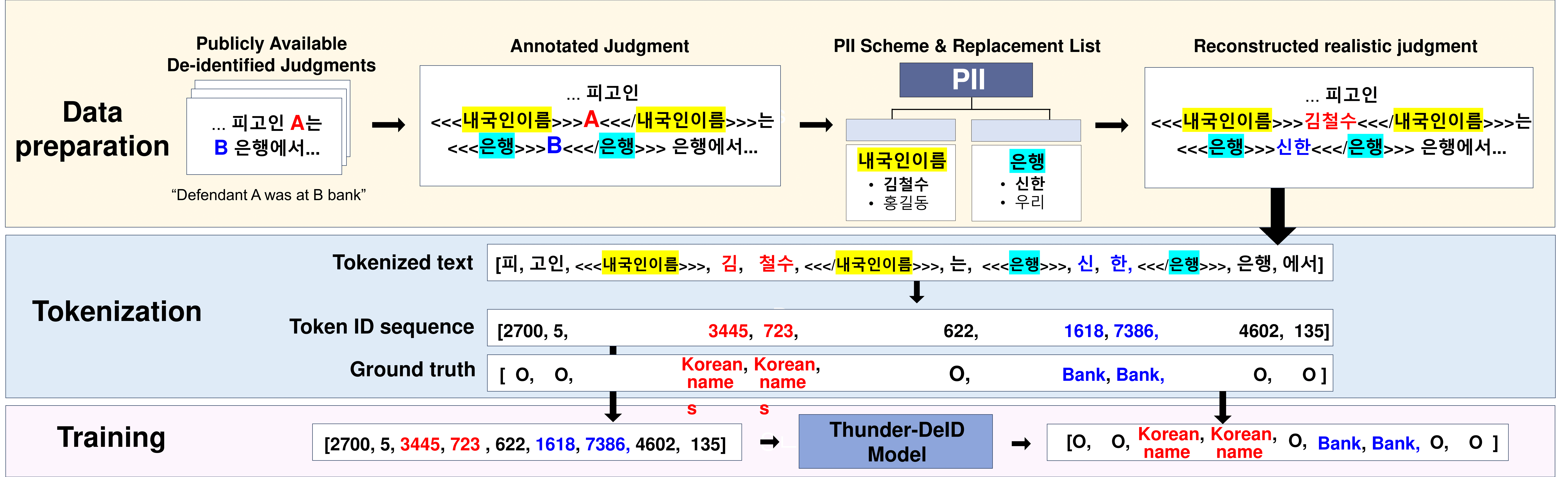 Dataset construction method