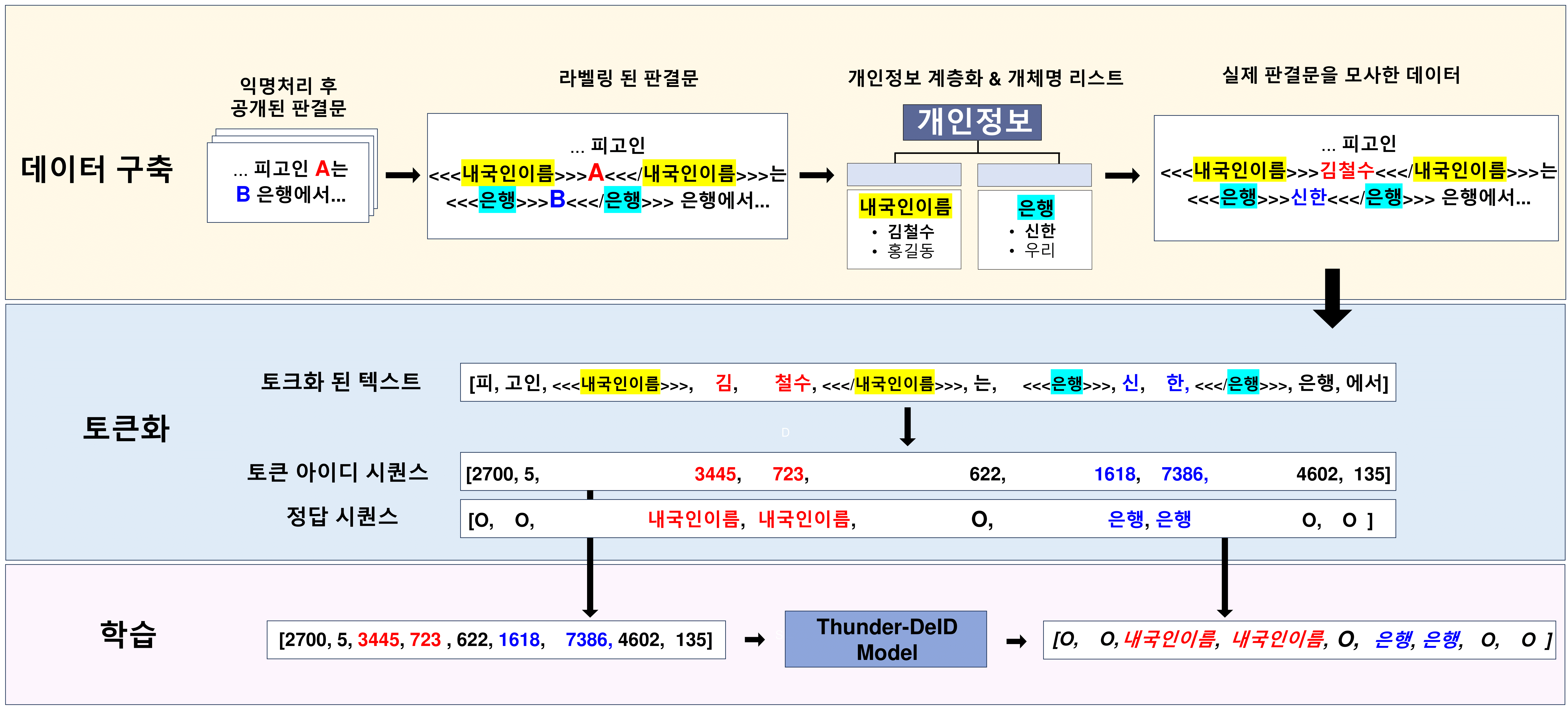 데이터셋 생성 과정